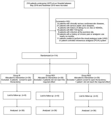 The Efficacy and Safety of Ultrasound-Guided, Bi-Level, Erector Spinae Plane Block With Different Doses of Dexmedetomidine for Patients Undergoing Video-Assisted Thoracic Surgery: A Randomized Controlled Trial